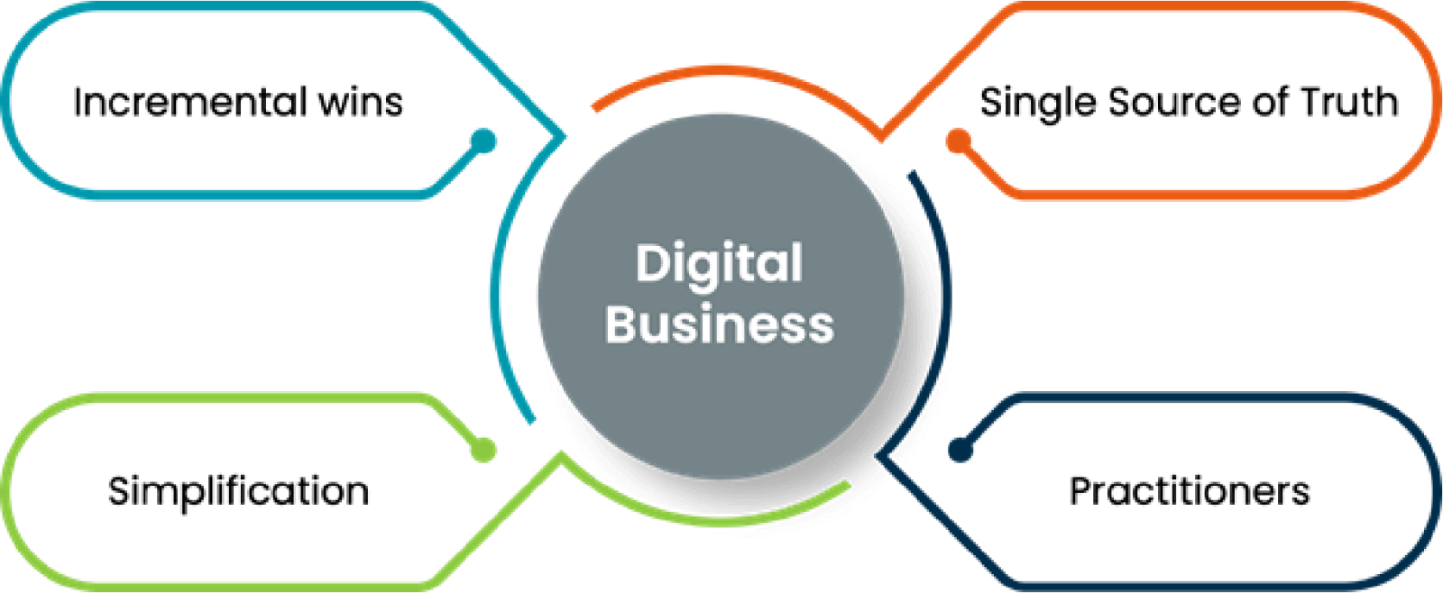 Enable Digital Business to Accelerate Growth Without Disruption